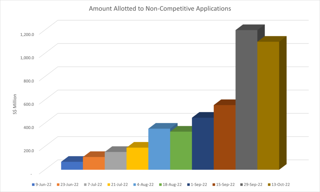 Amount Allotted to Non-Competitive 6 Month T-Bill Applications