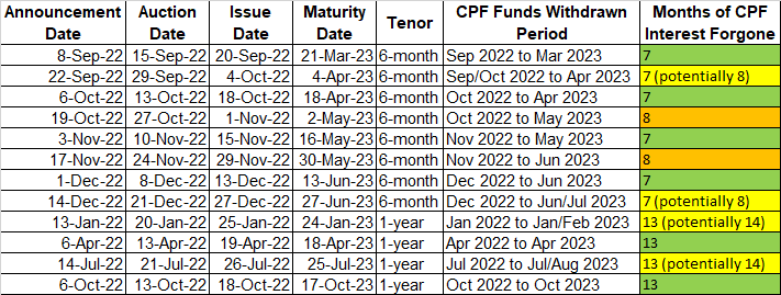 Table of Estimated Months of CPF Interest Forgone