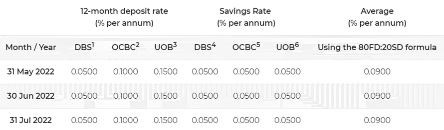 CPF Ordinary Account Interest Rate Calculation