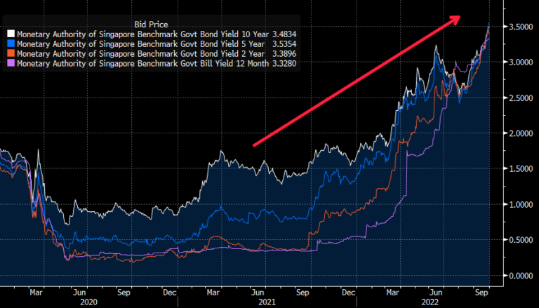 Chart of Singapore Government Securities SGS Yields From 2020 From Bloomberg