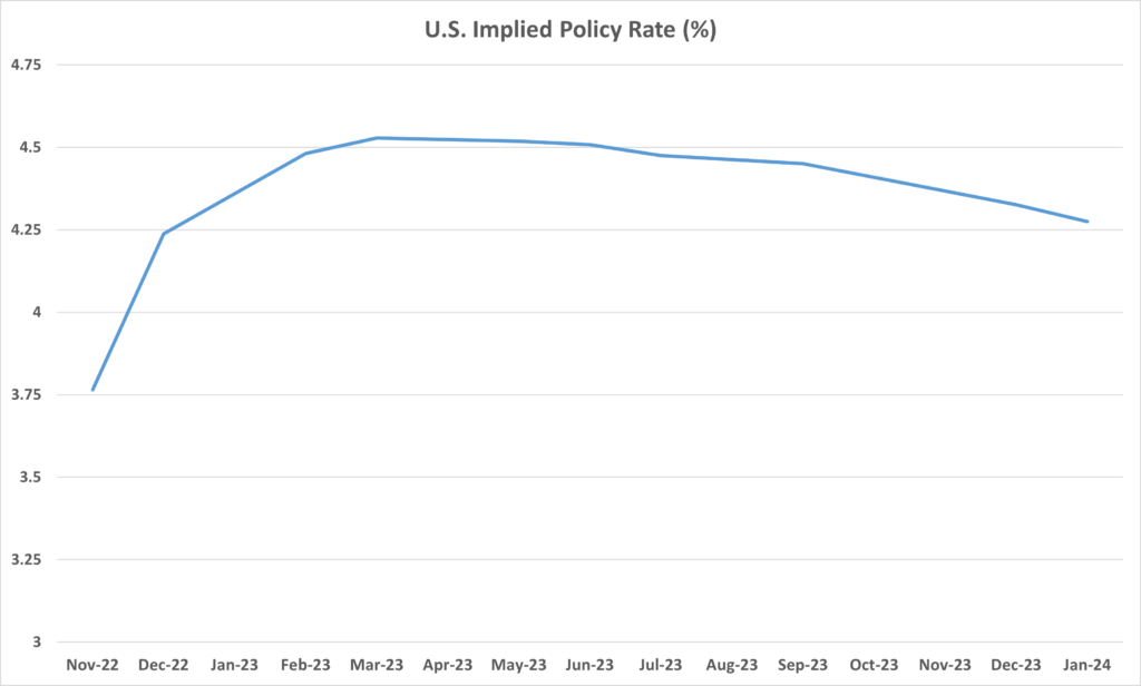 Chart of US Implied Federal Funds Rate From Bloomberg